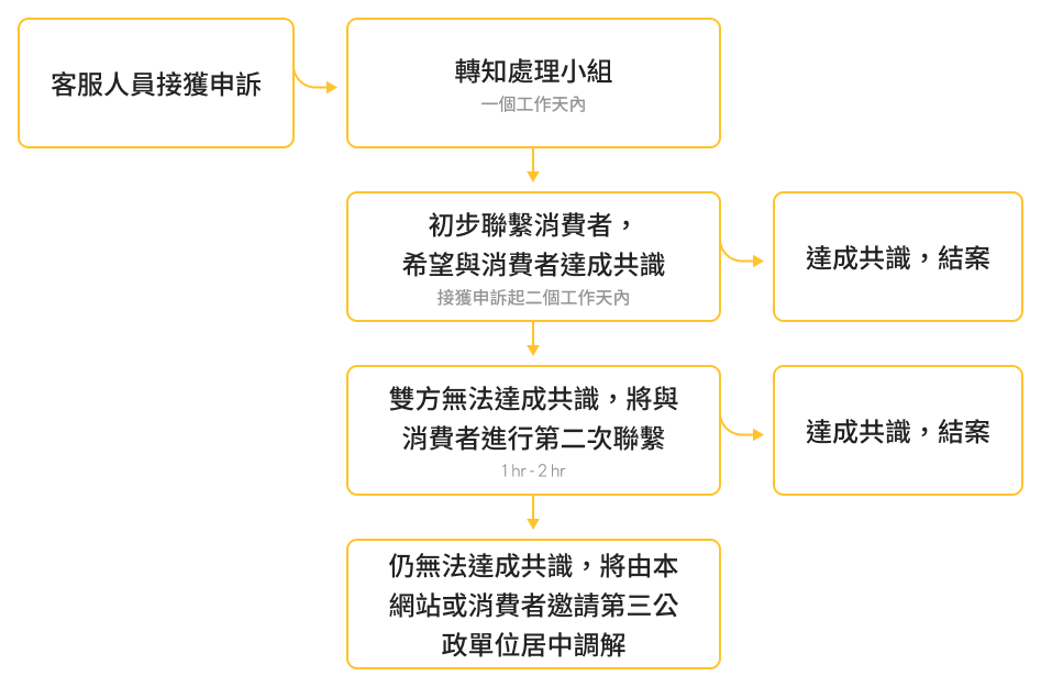 消費爭議處理流程圖