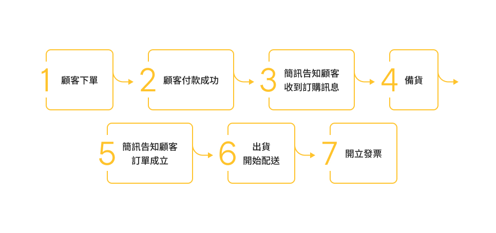 確認機制及契約履行